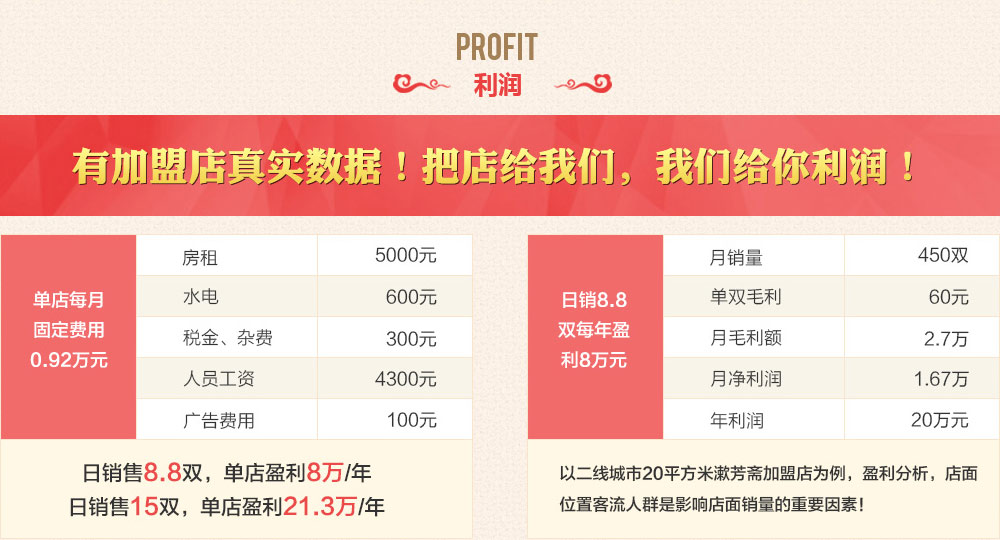 有加盟店真实数据！把店给我们，我们给你利润！